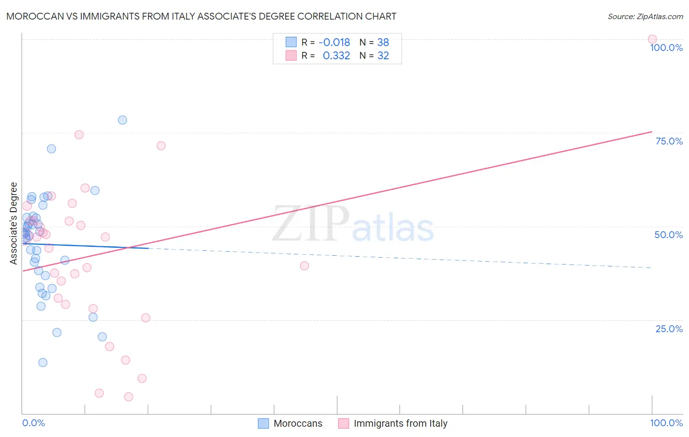 Moroccan vs Immigrants from Italy Associate's Degree