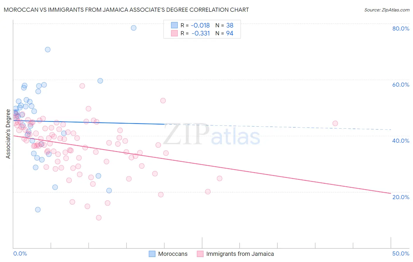 Moroccan vs Immigrants from Jamaica Associate's Degree