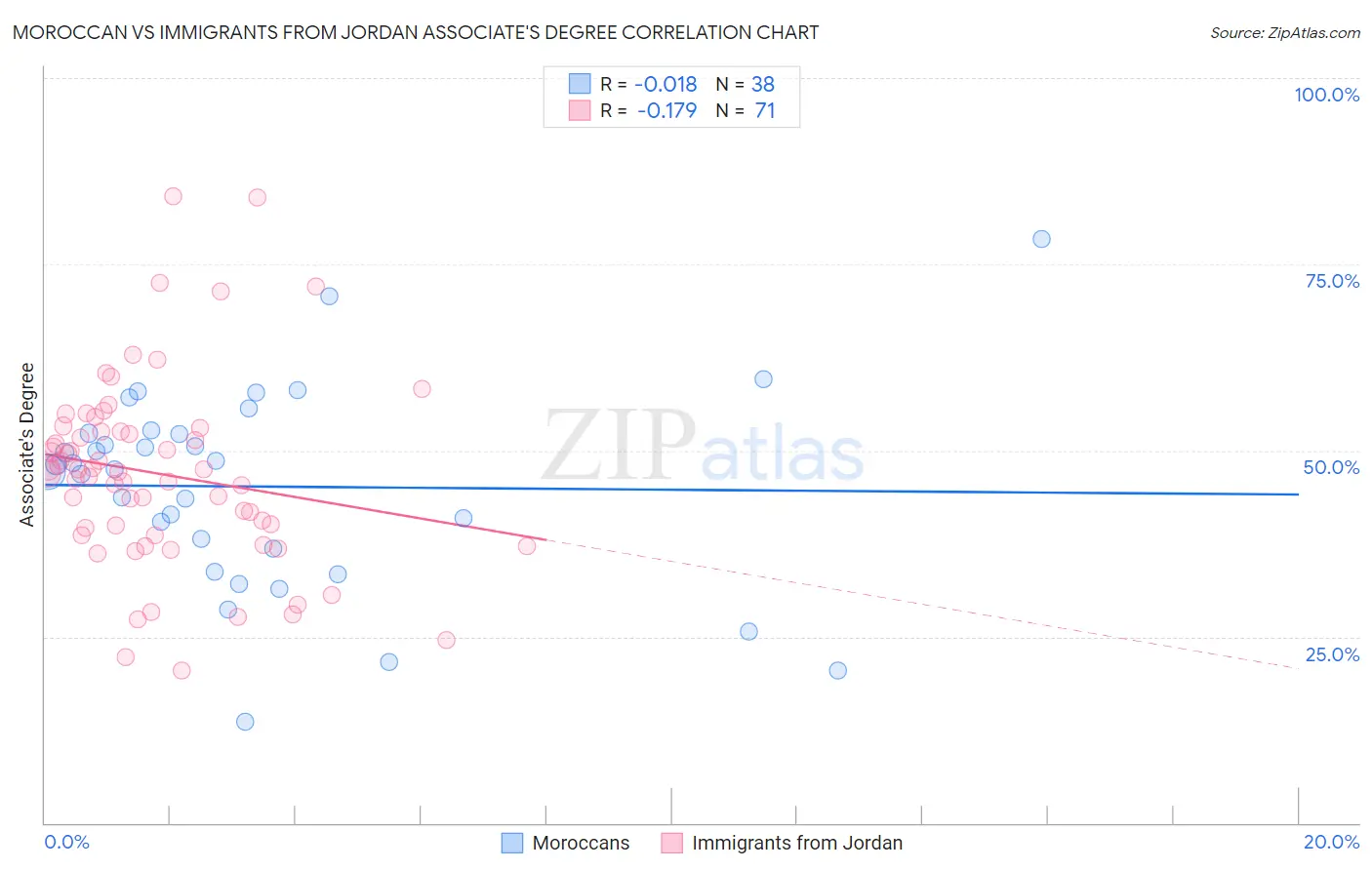 Moroccan vs Immigrants from Jordan Associate's Degree