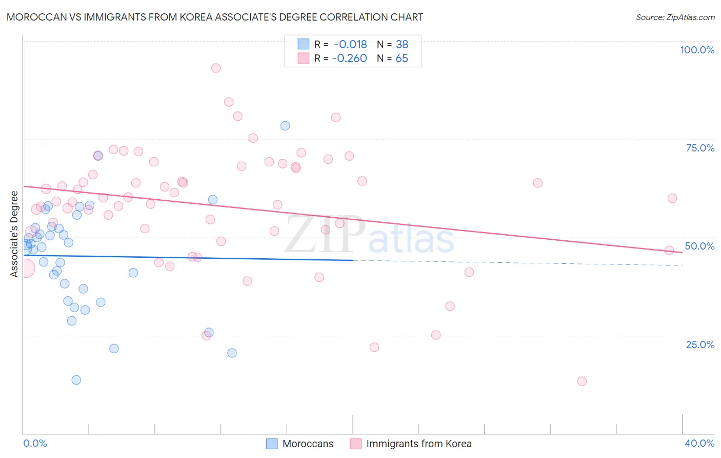Moroccan vs Immigrants from Korea Associate's Degree