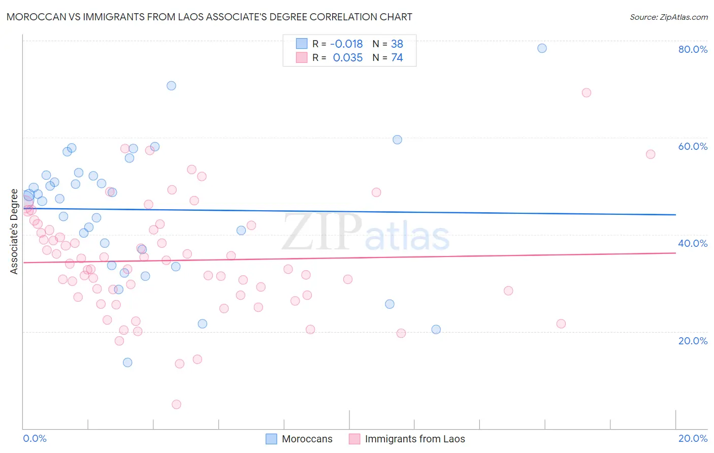 Moroccan vs Immigrants from Laos Associate's Degree