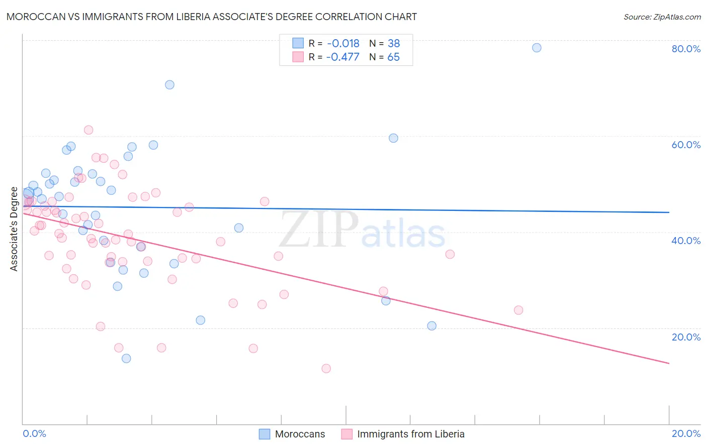Moroccan vs Immigrants from Liberia Associate's Degree