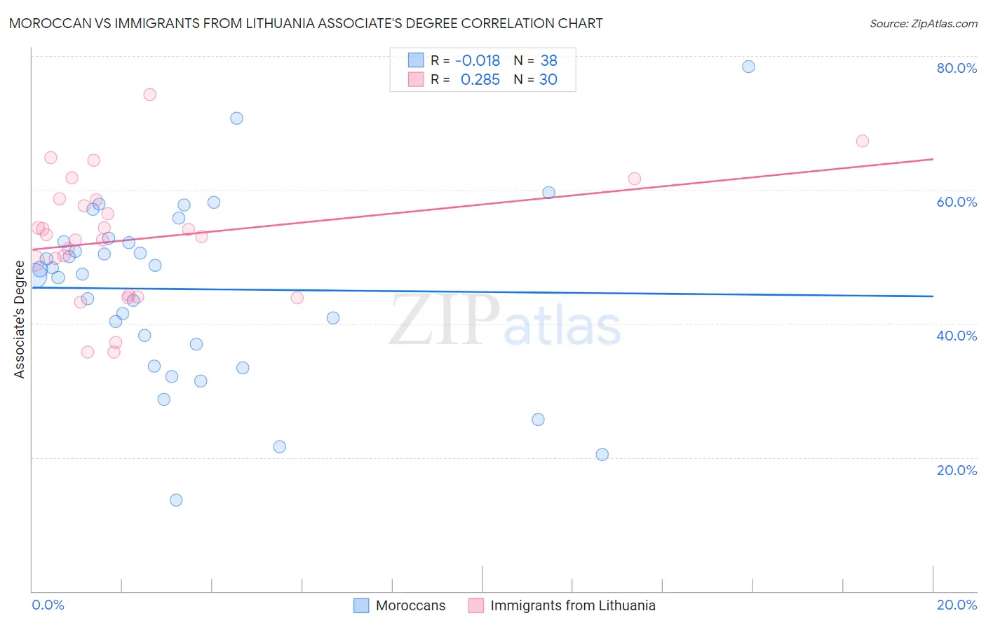 Moroccan vs Immigrants from Lithuania Associate's Degree