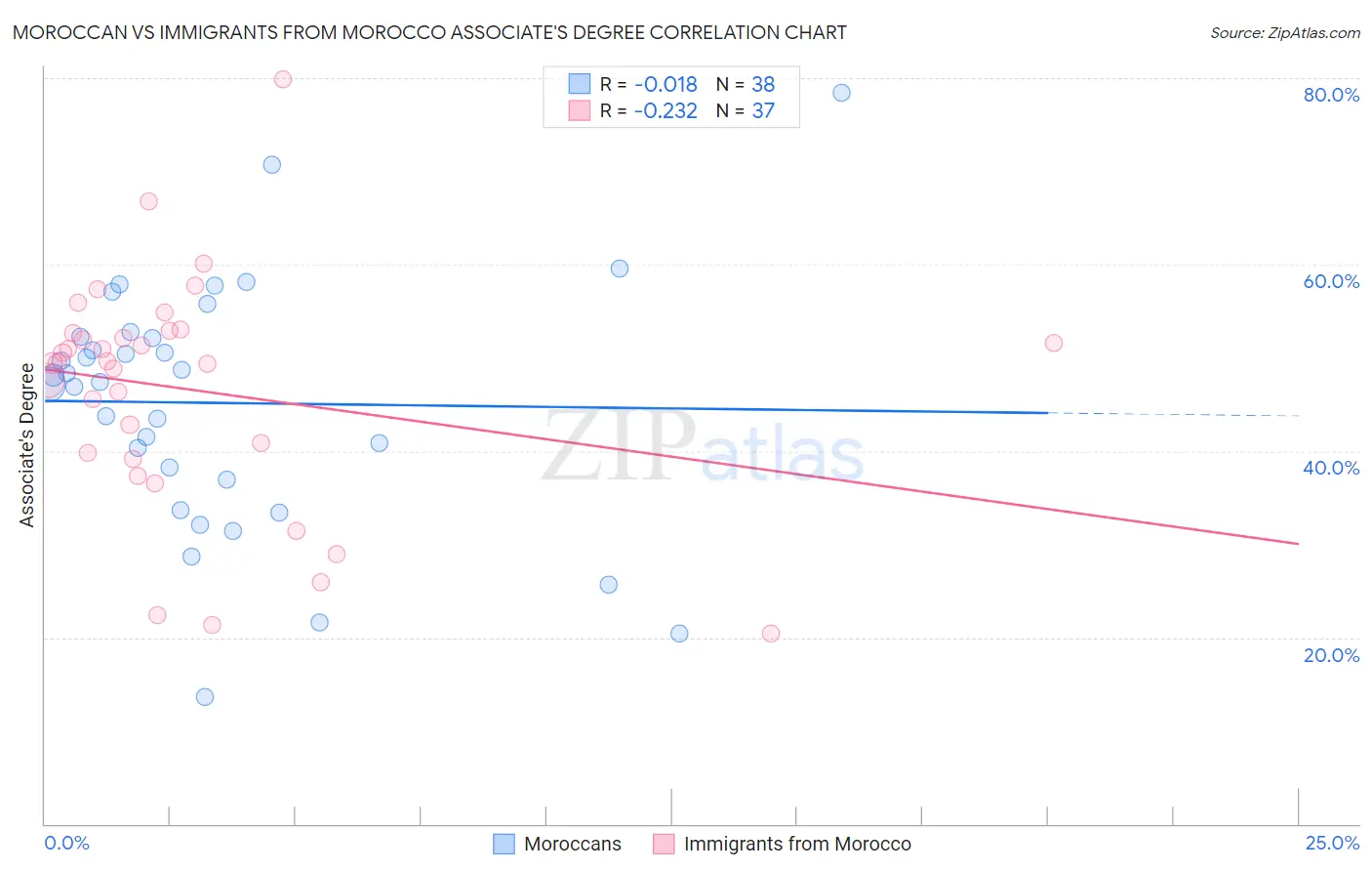 Moroccan vs Immigrants from Morocco Associate's Degree