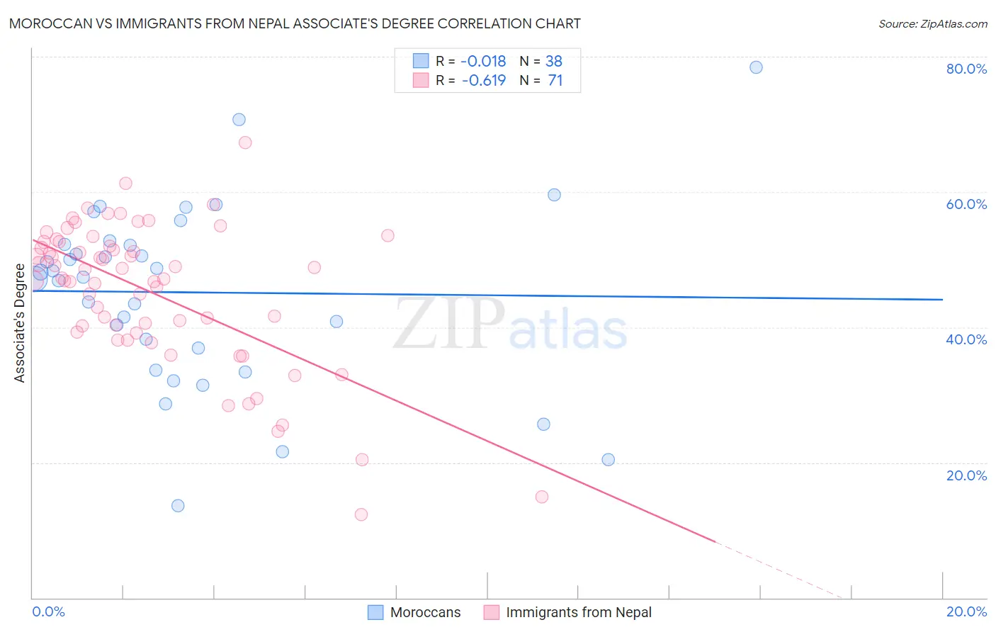 Moroccan vs Immigrants from Nepal Associate's Degree