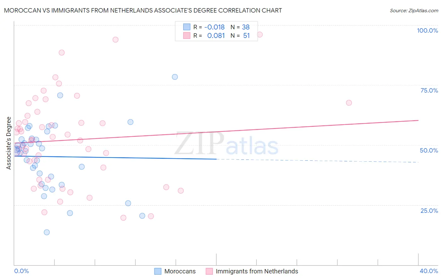 Moroccan vs Immigrants from Netherlands Associate's Degree