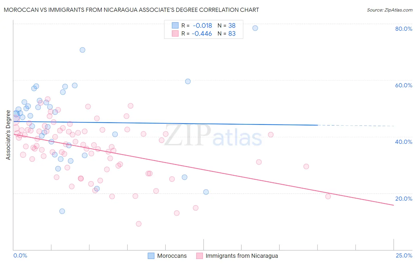 Moroccan vs Immigrants from Nicaragua Associate's Degree