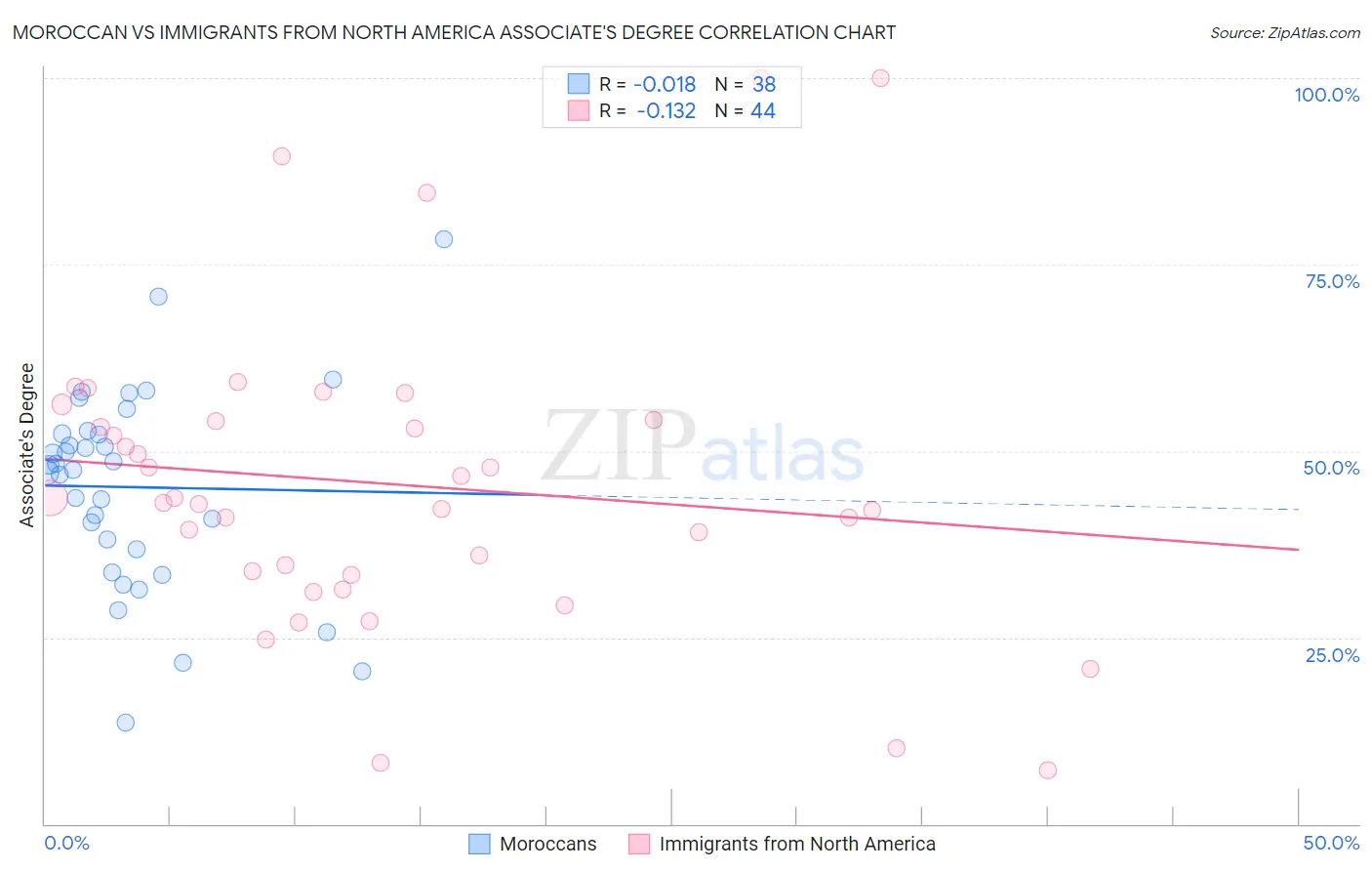 Moroccan vs Immigrants from North America Associate's Degree