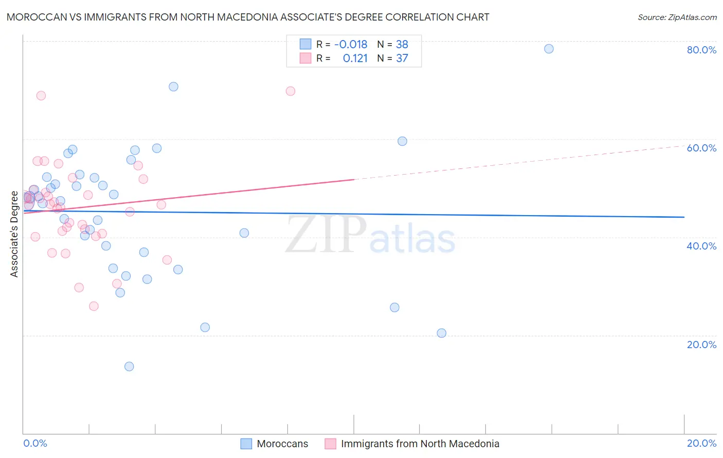 Moroccan vs Immigrants from North Macedonia Associate's Degree