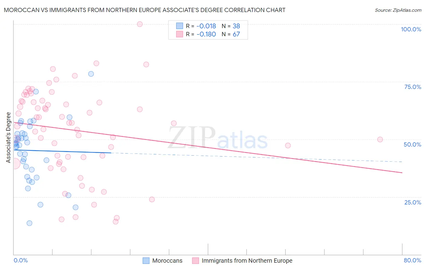 Moroccan vs Immigrants from Northern Europe Associate's Degree