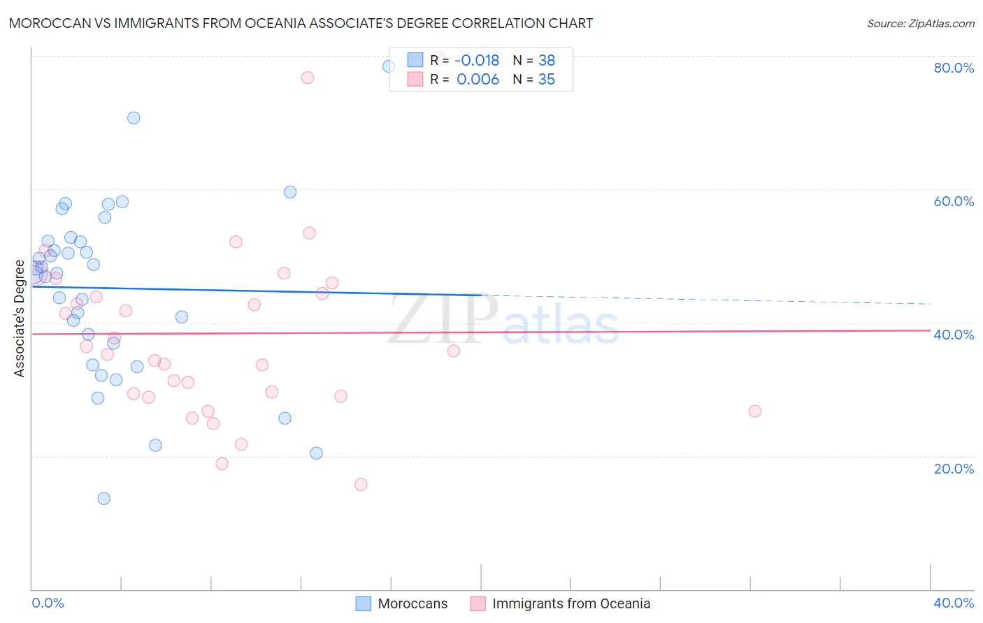 Moroccan vs Immigrants from Oceania Associate's Degree