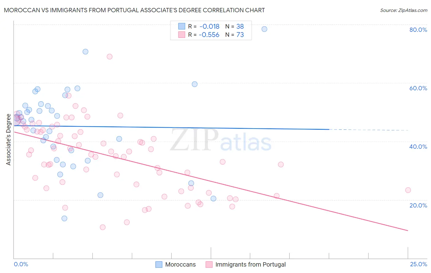 Moroccan vs Immigrants from Portugal Associate's Degree