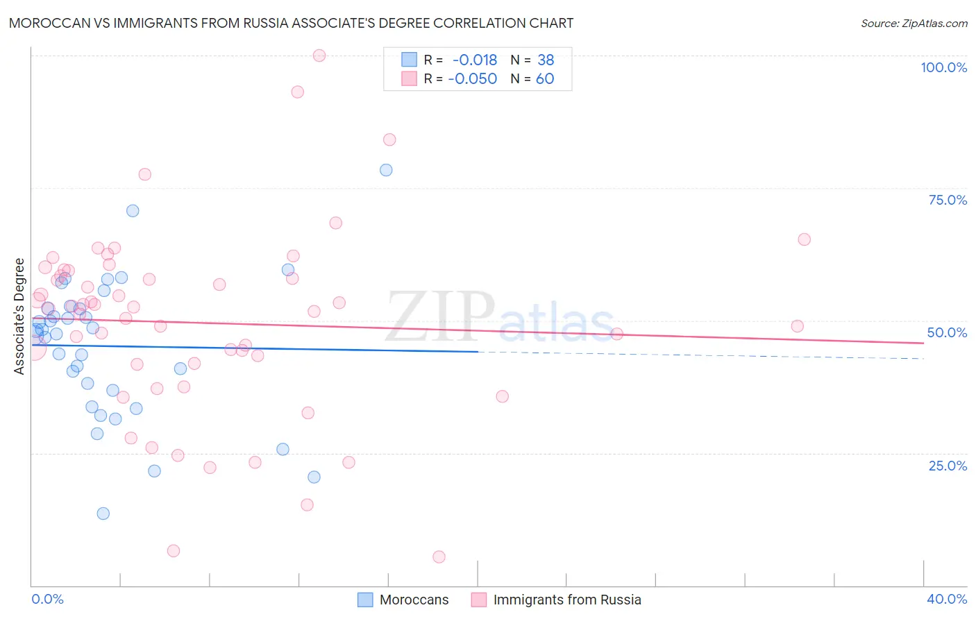 Moroccan vs Immigrants from Russia Associate's Degree