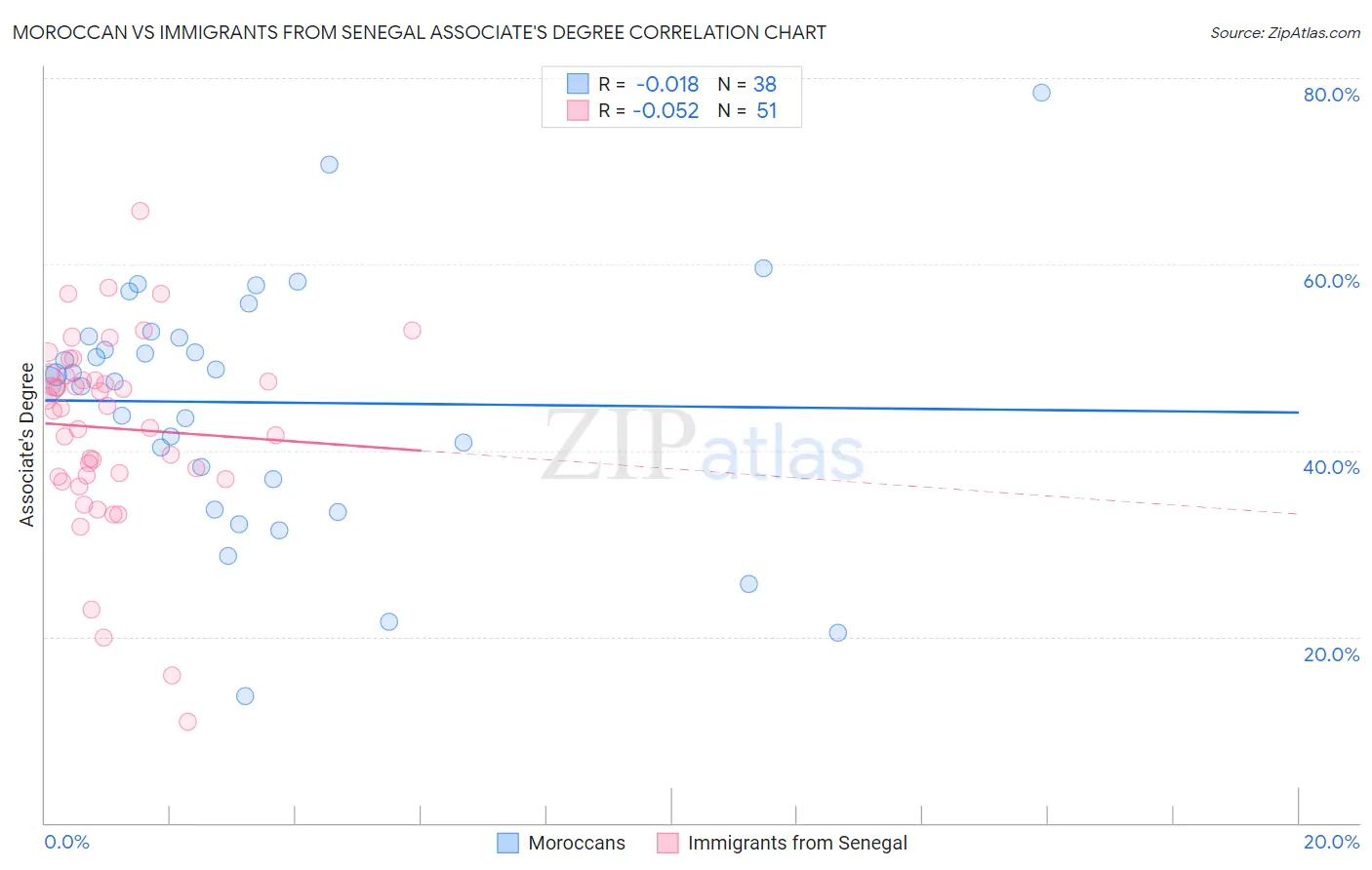 Moroccan vs Immigrants from Senegal Associate's Degree