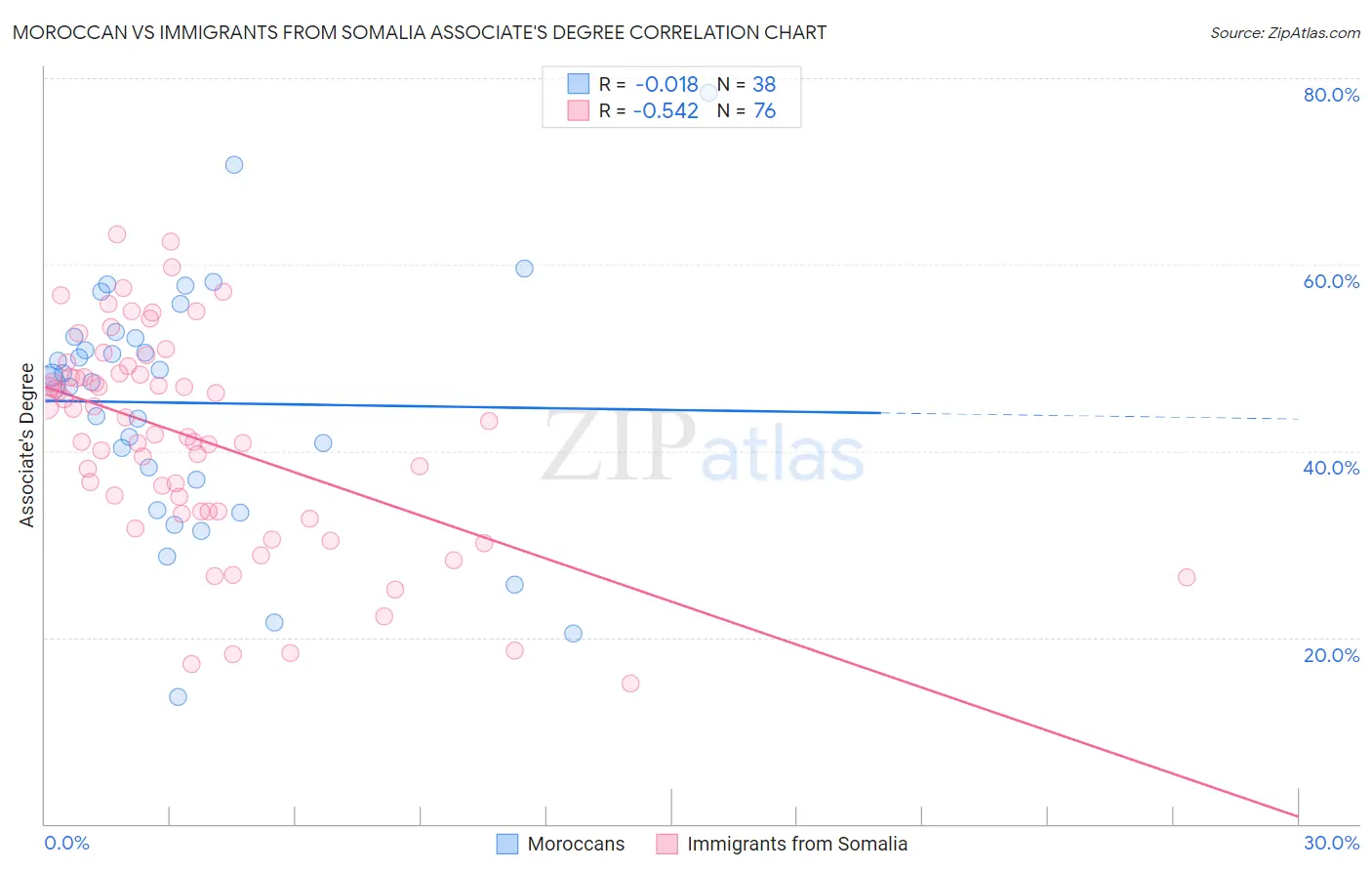 Moroccan vs Immigrants from Somalia Associate's Degree