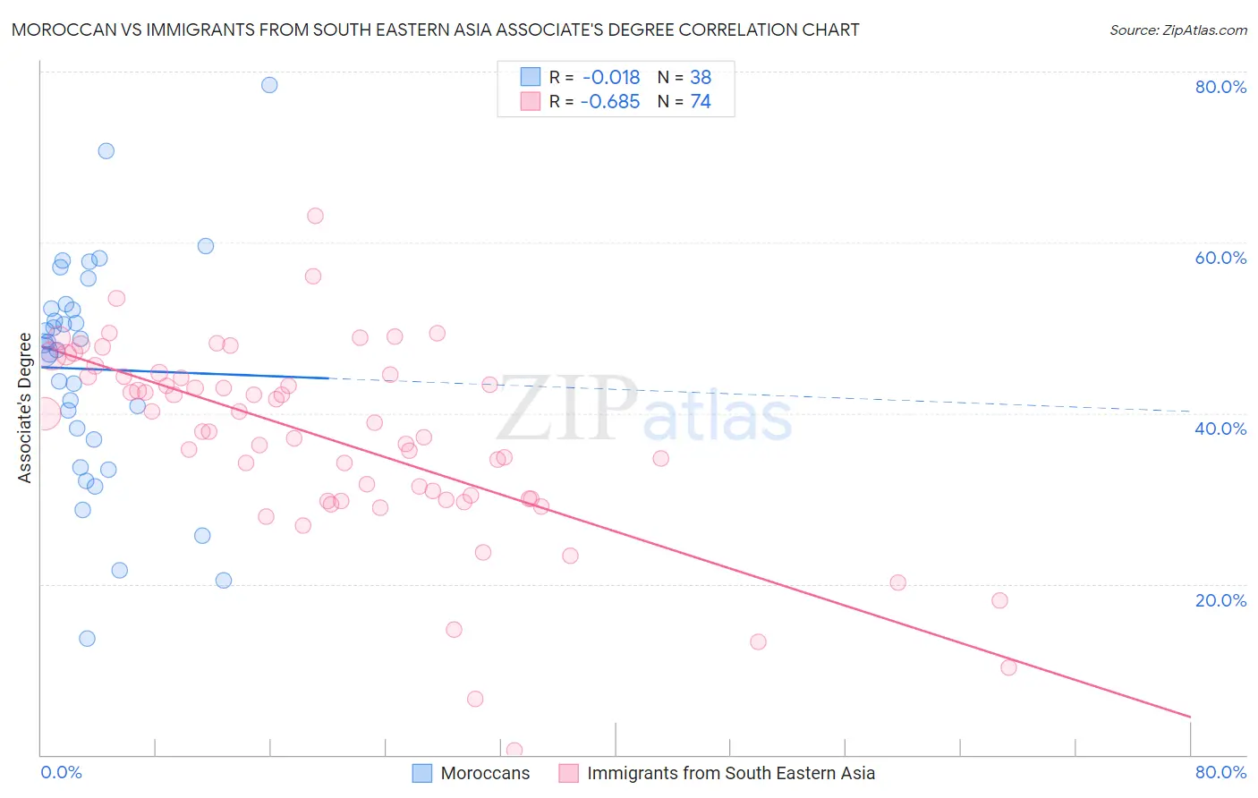 Moroccan vs Immigrants from South Eastern Asia Associate's Degree