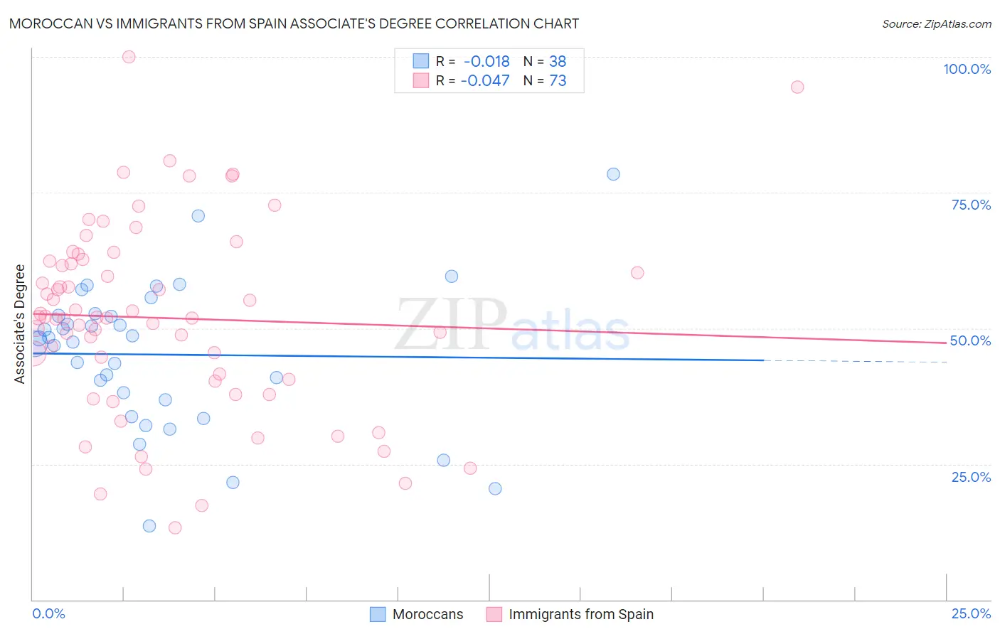 Moroccan vs Immigrants from Spain Associate's Degree