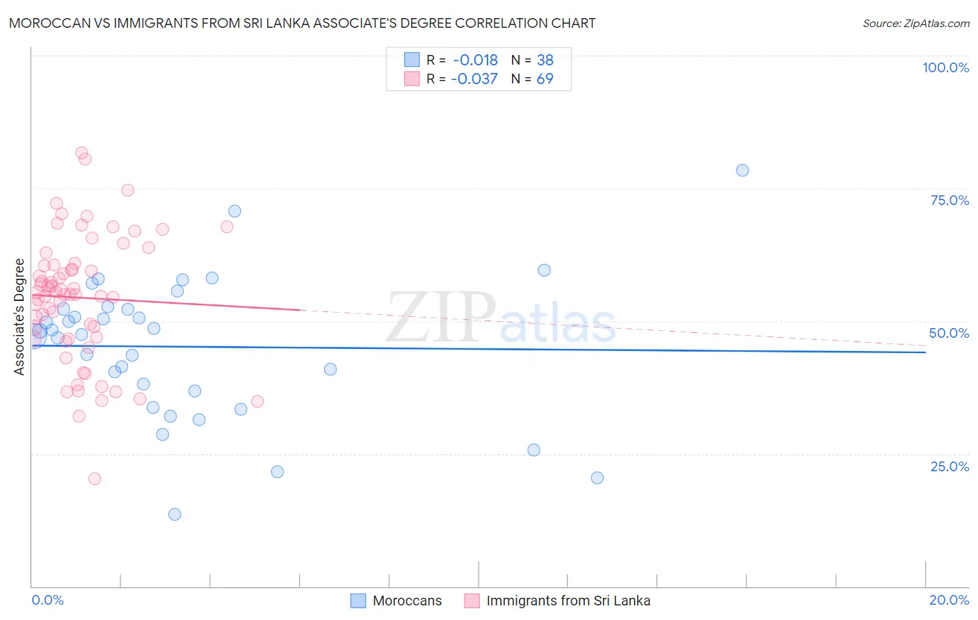 Moroccan vs Immigrants from Sri Lanka Associate's Degree