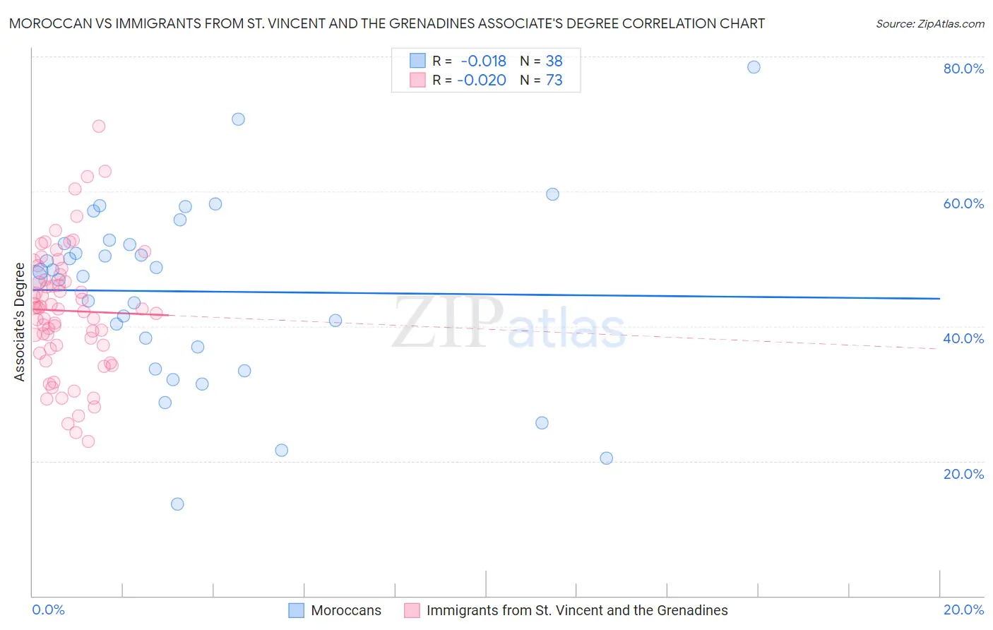 Moroccan vs Immigrants from St. Vincent and the Grenadines Associate's Degree