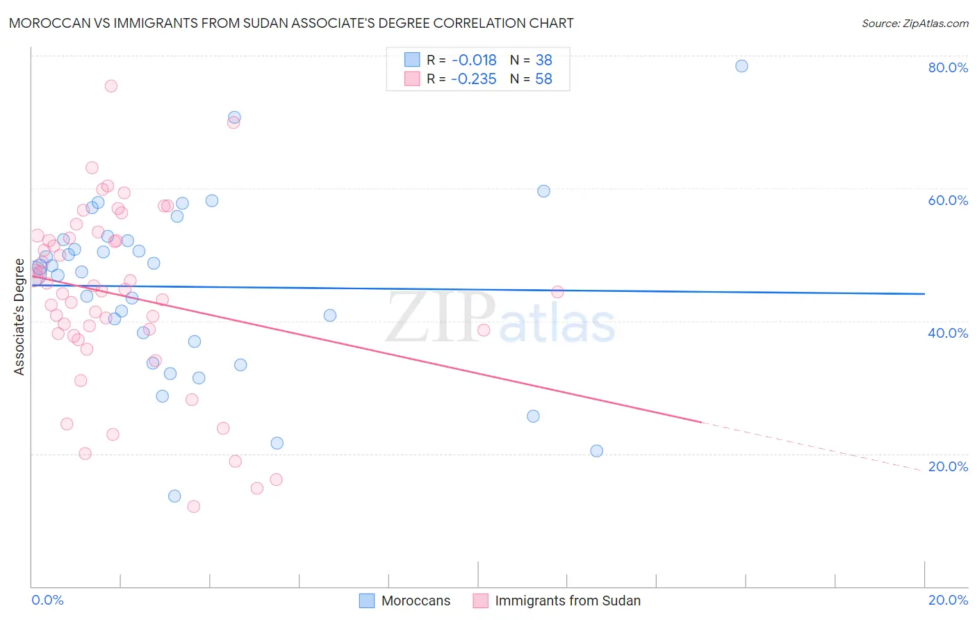 Moroccan vs Immigrants from Sudan Associate's Degree