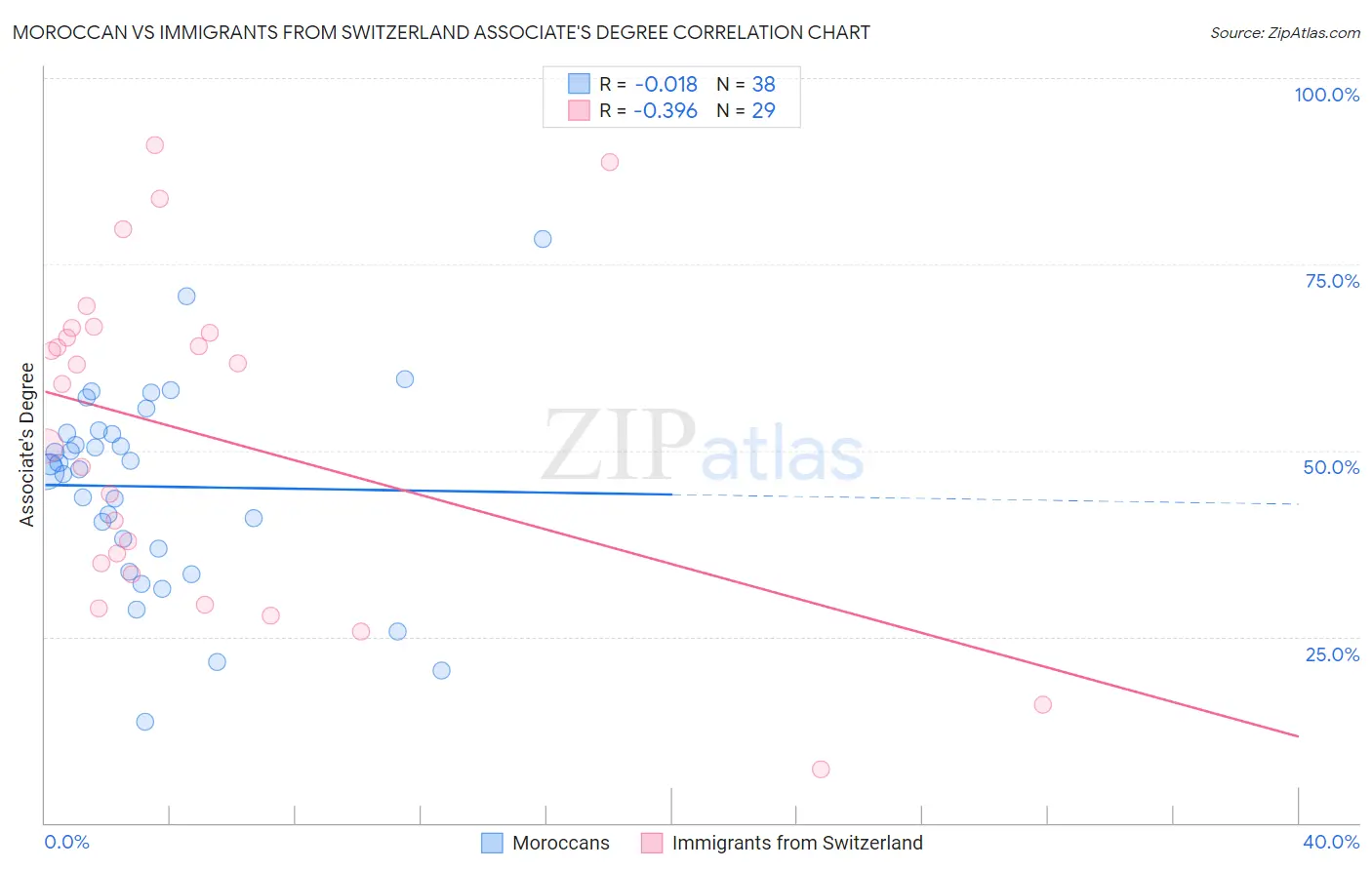 Moroccan vs Immigrants from Switzerland Associate's Degree