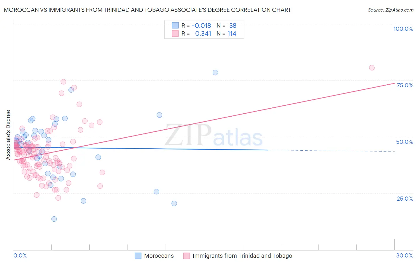 Moroccan vs Immigrants from Trinidad and Tobago Associate's Degree