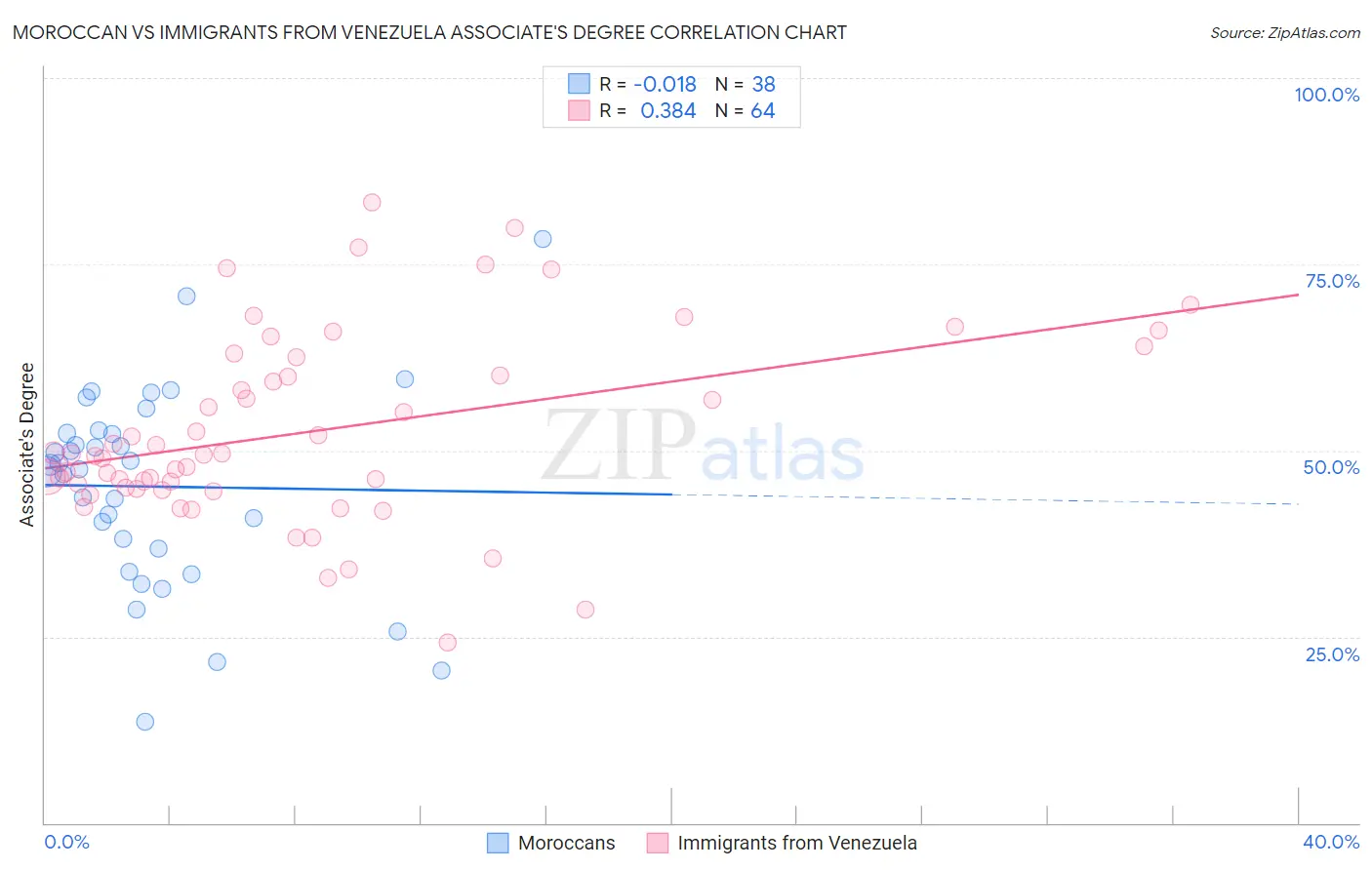 Moroccan vs Immigrants from Venezuela Associate's Degree