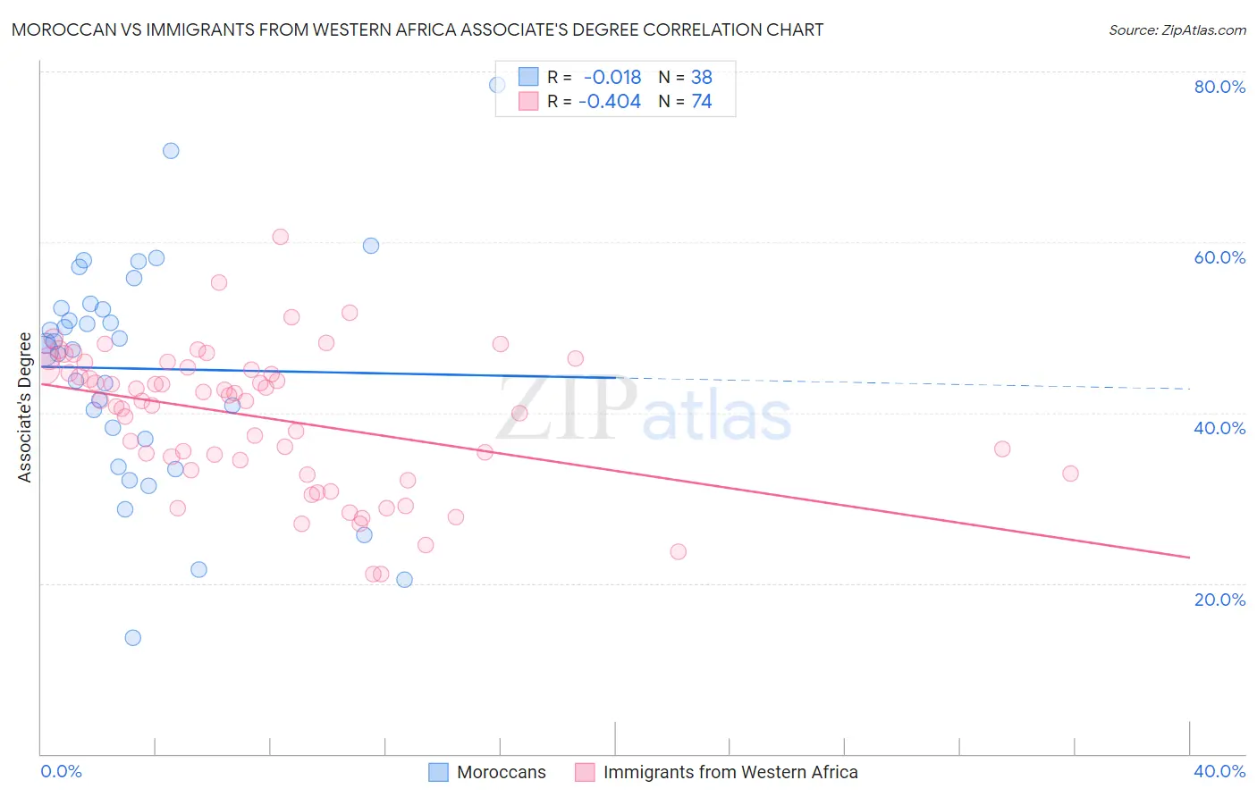 Moroccan vs Immigrants from Western Africa Associate's Degree