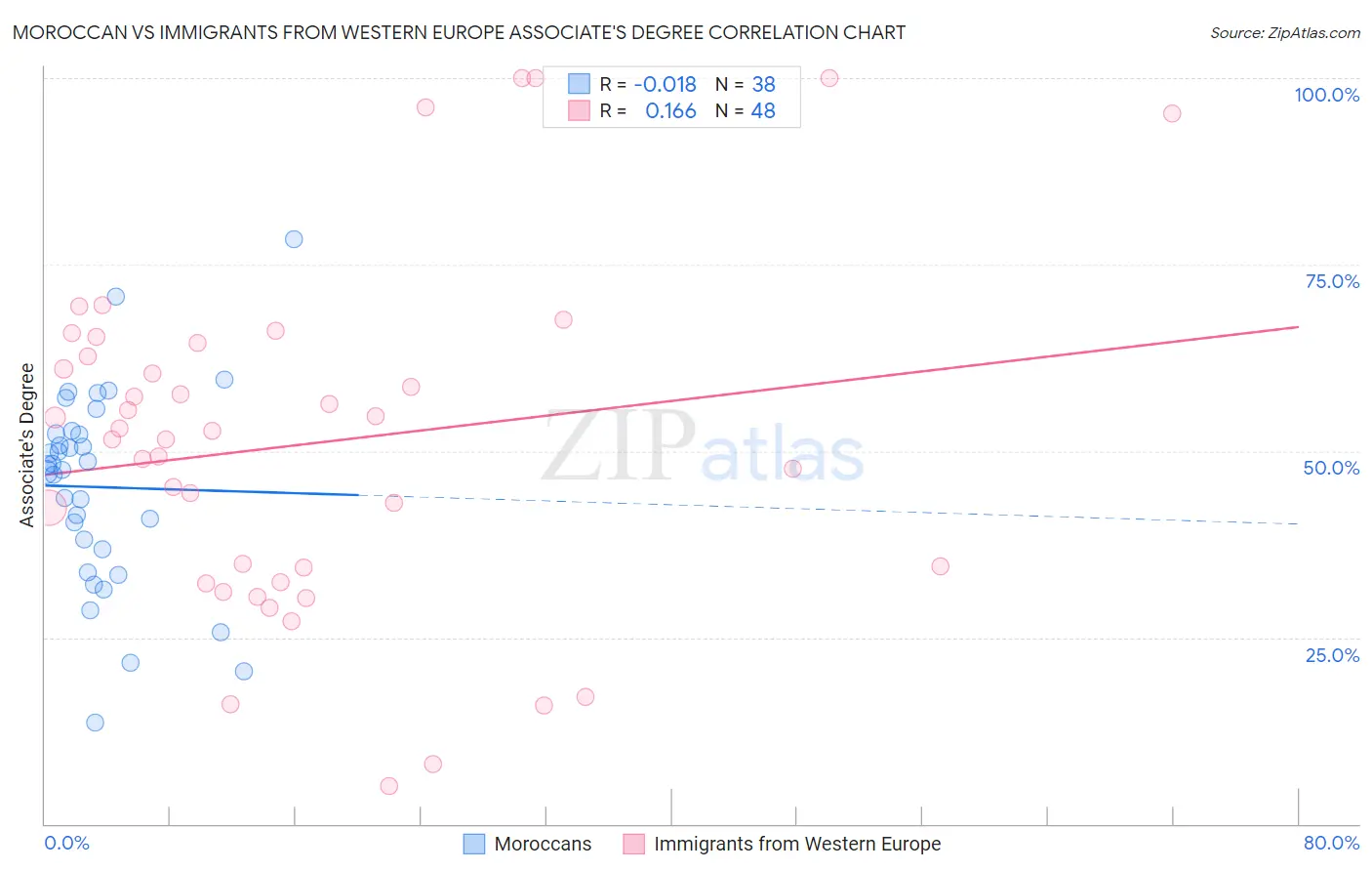 Moroccan vs Immigrants from Western Europe Associate's Degree