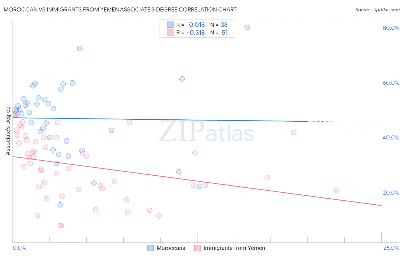 Moroccan vs Immigrants from Yemen Associate's Degree