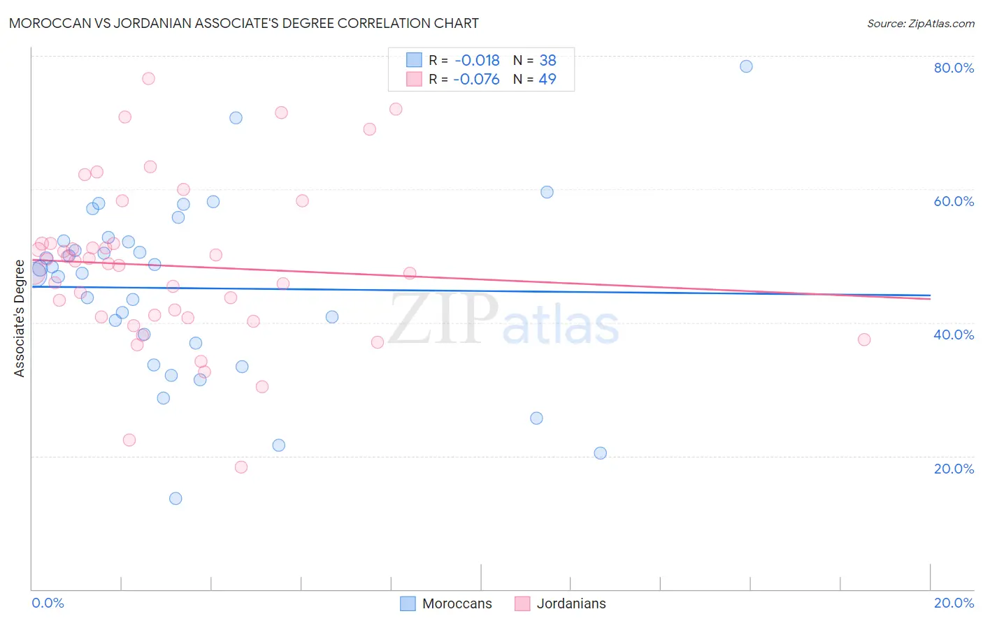 Moroccan vs Jordanian Associate's Degree