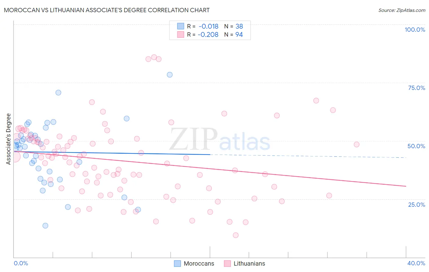 Moroccan vs Lithuanian Associate's Degree