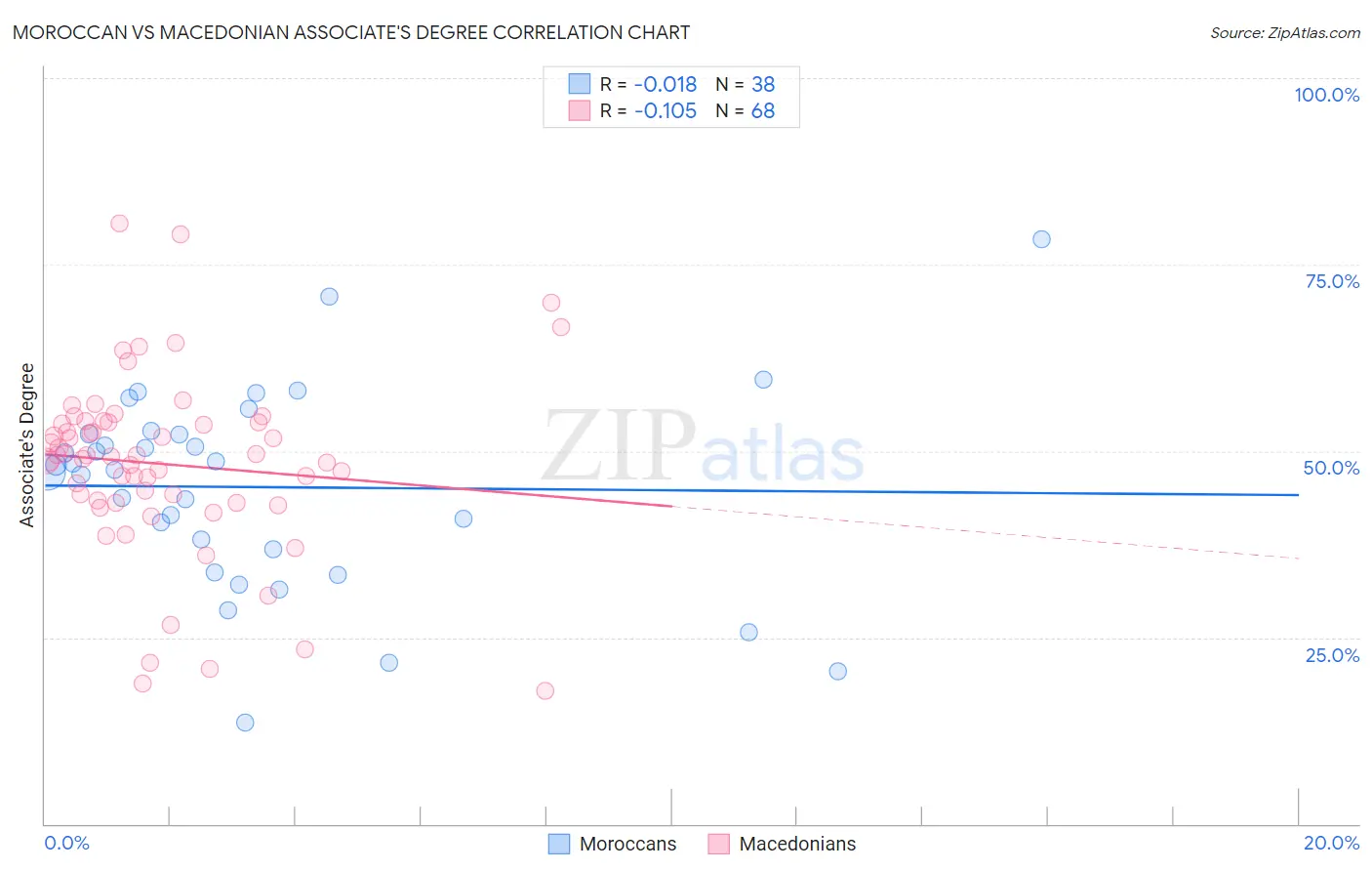 Moroccan vs Macedonian Associate's Degree