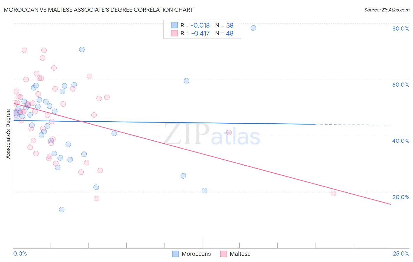 Moroccan vs Maltese Associate's Degree