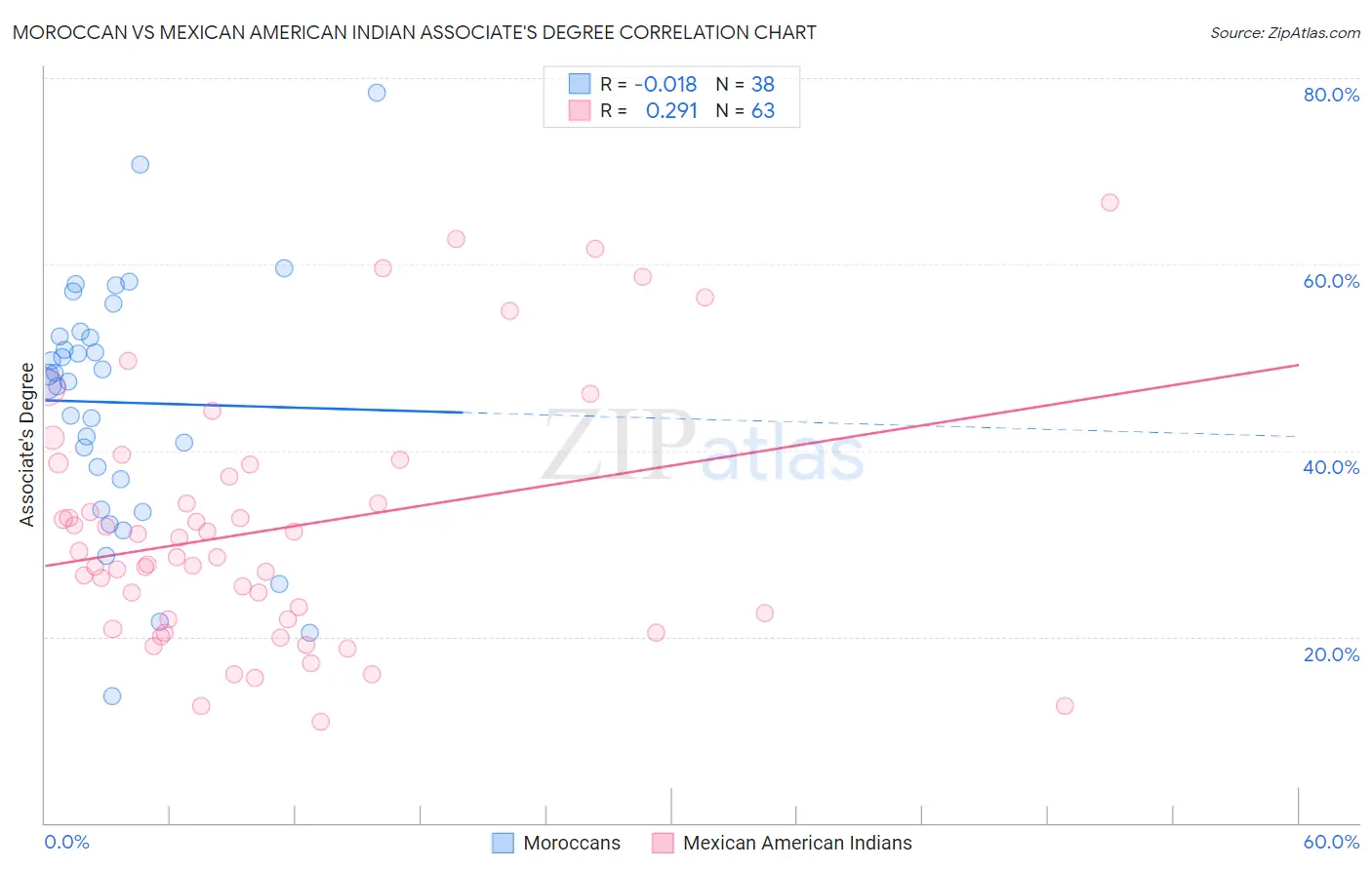 Moroccan vs Mexican American Indian Associate's Degree
