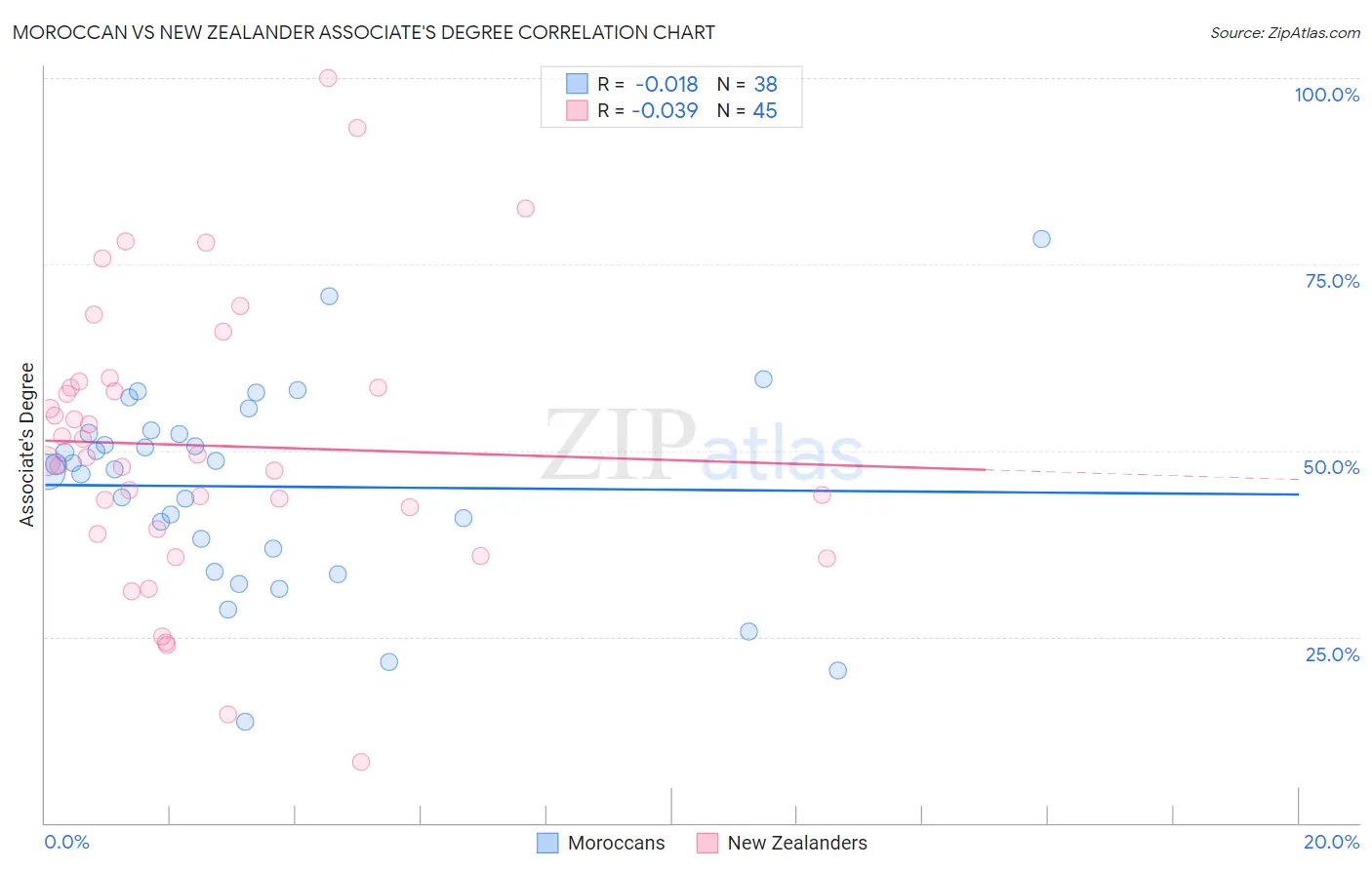 Moroccan vs New Zealander Associate's Degree
