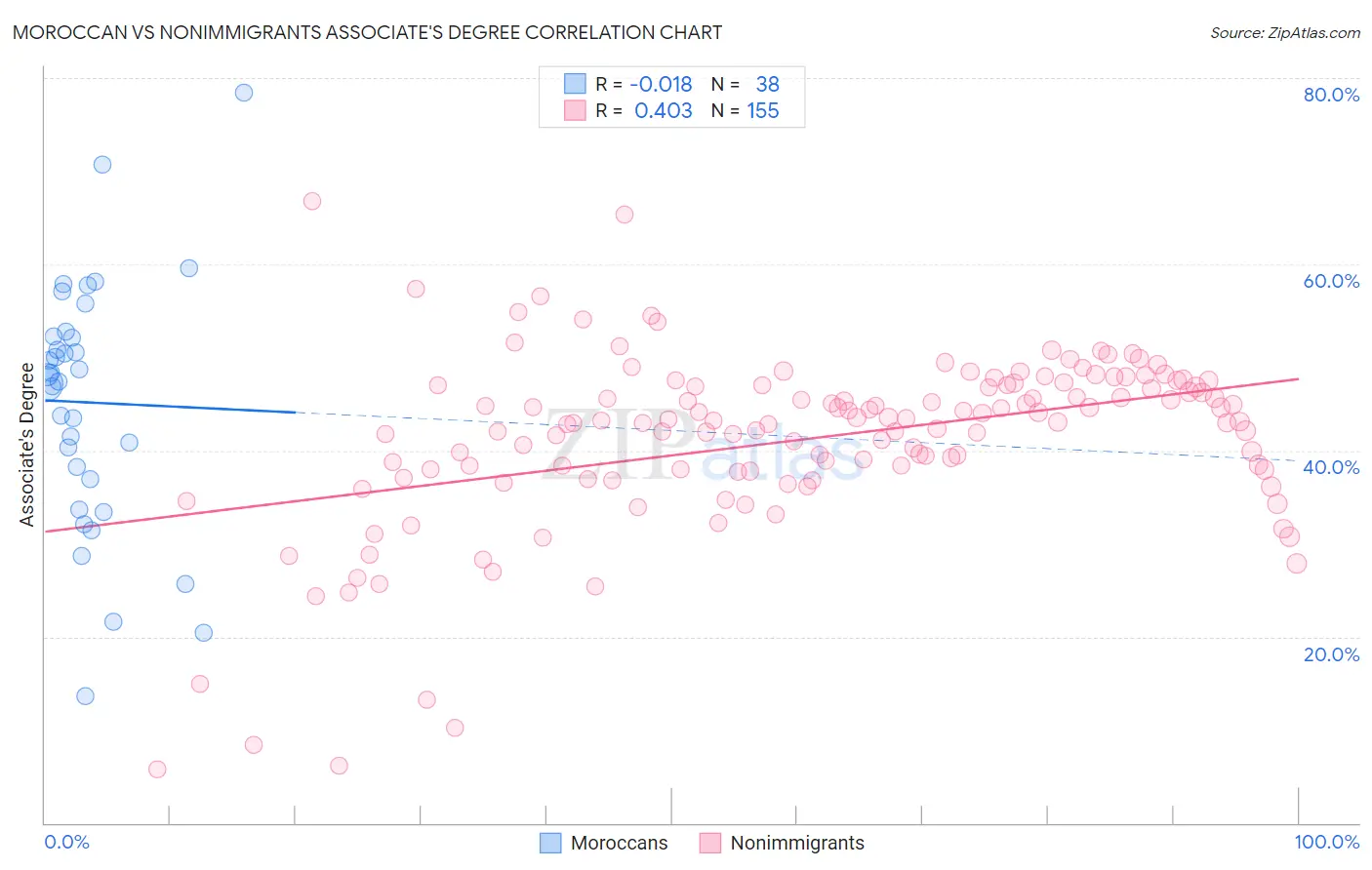 Moroccan vs Nonimmigrants Associate's Degree
