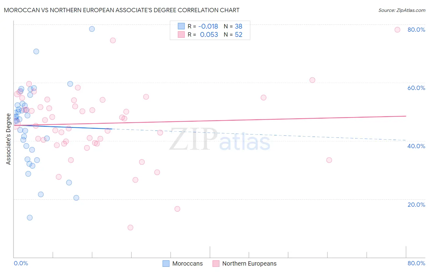 Moroccan vs Northern European Associate's Degree