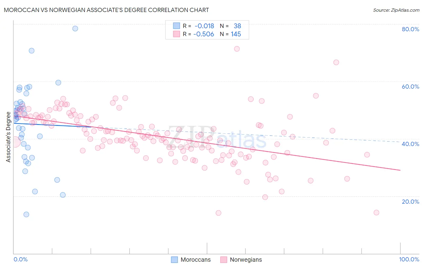 Moroccan vs Norwegian Associate's Degree