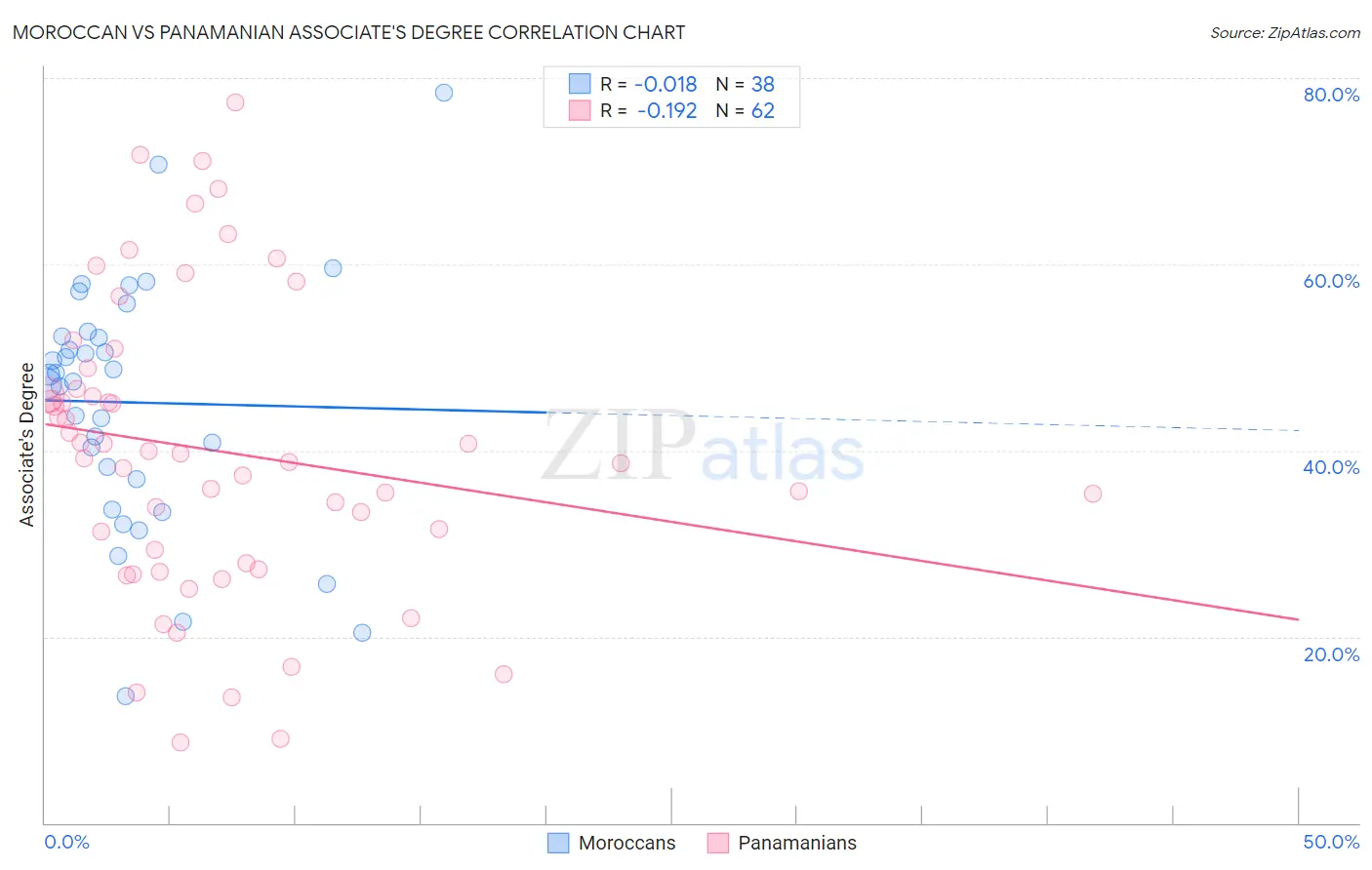 Moroccan vs Panamanian Associate's Degree
