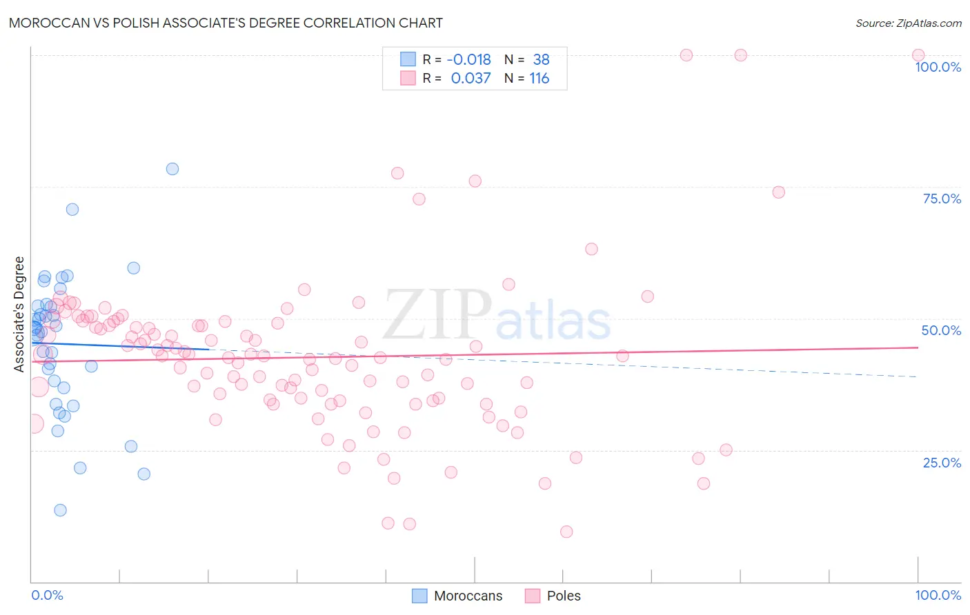 Moroccan vs Polish Associate's Degree