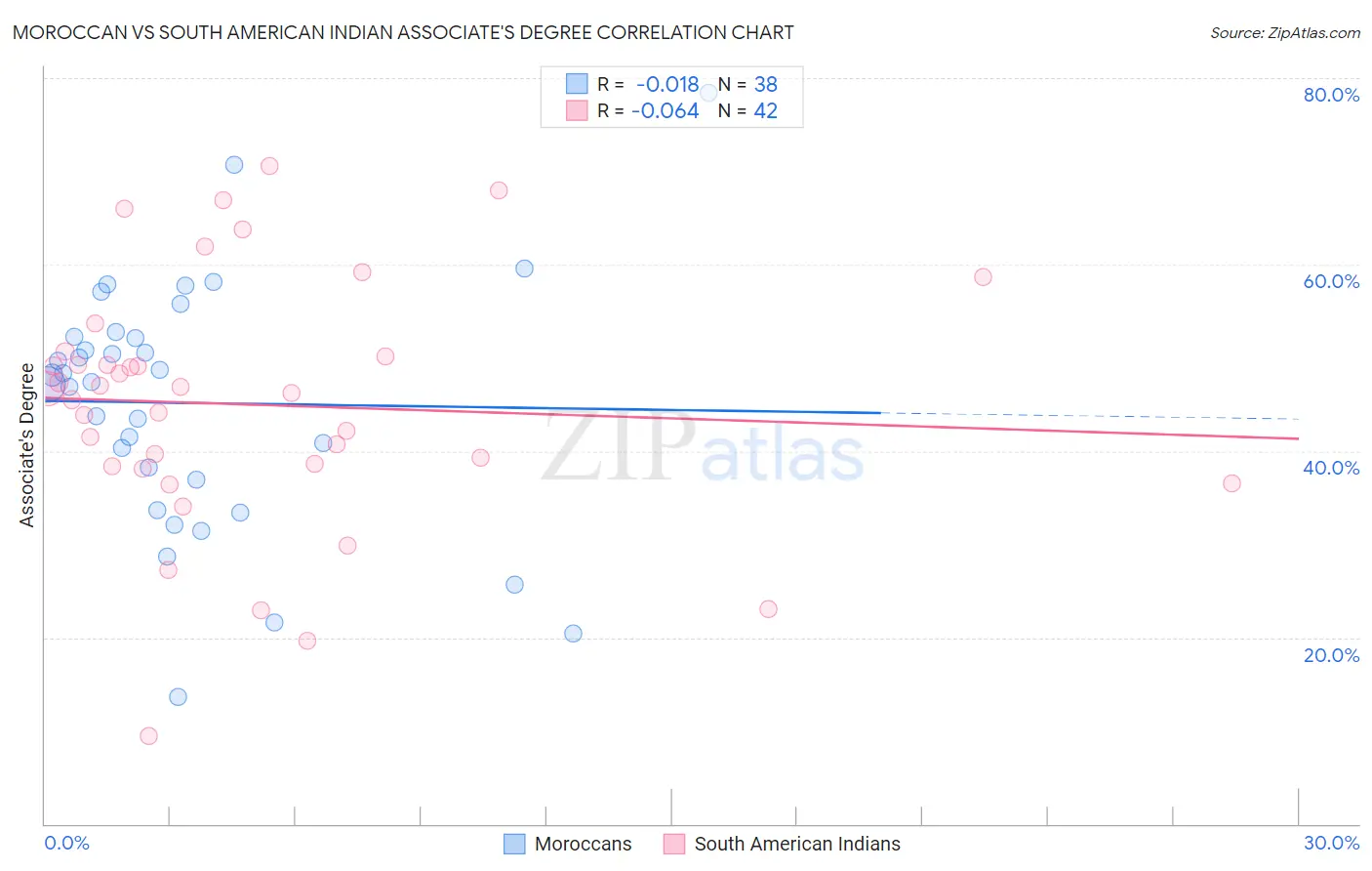 Moroccan vs South American Indian Associate's Degree
