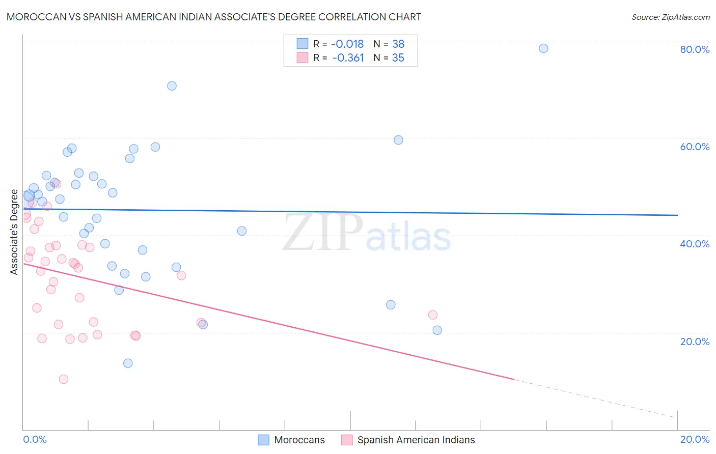 Moroccan vs Spanish American Indian Associate's Degree