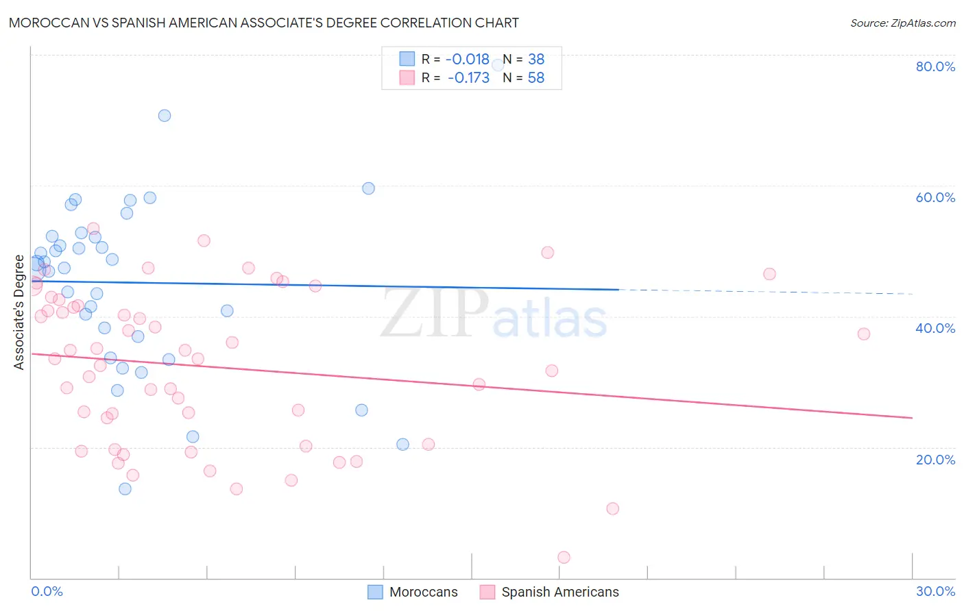 Moroccan vs Spanish American Associate's Degree