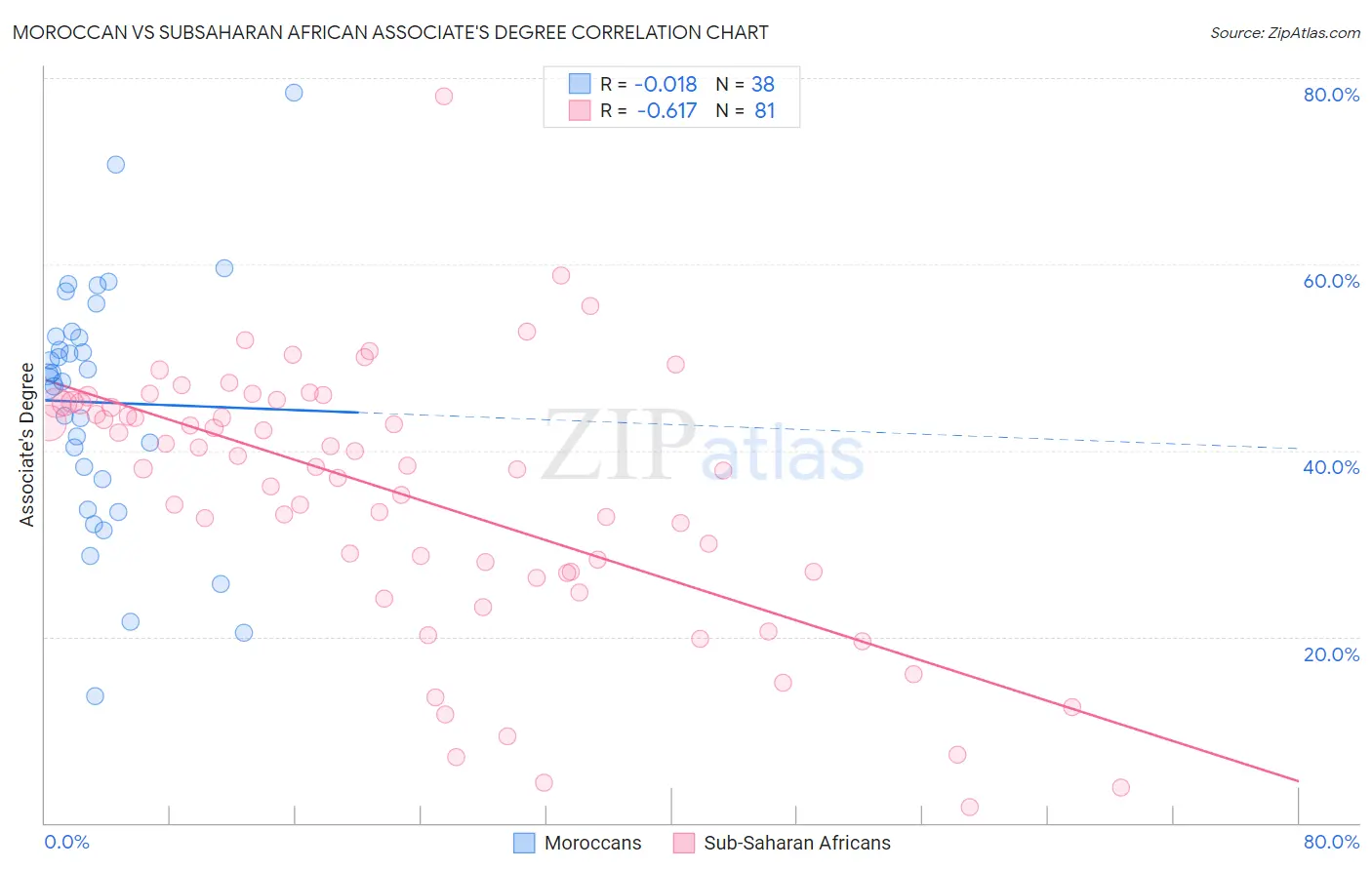 Moroccan vs Subsaharan African Associate's Degree