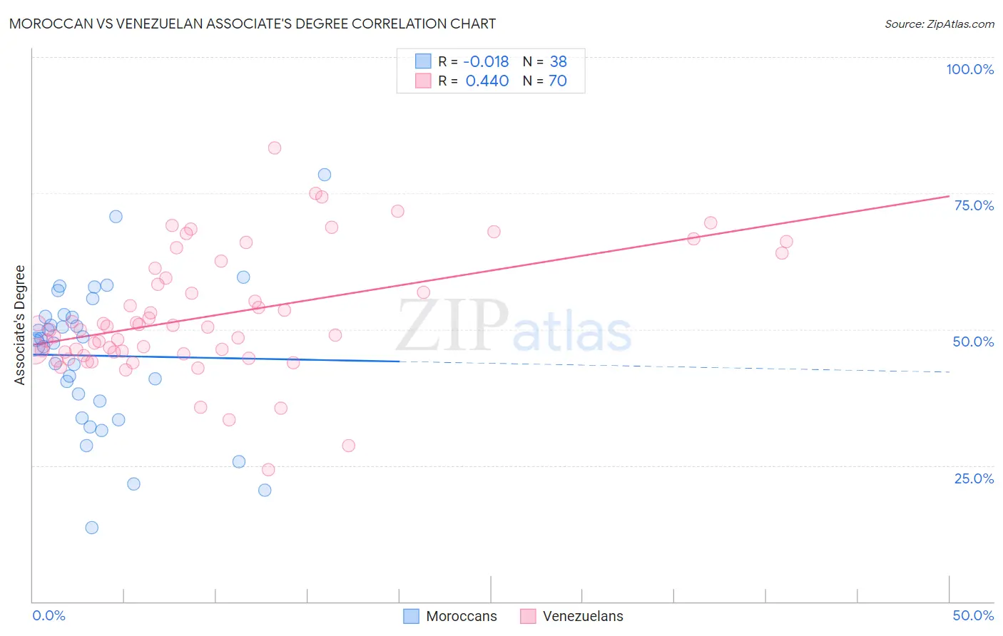 Moroccan vs Venezuelan Associate's Degree