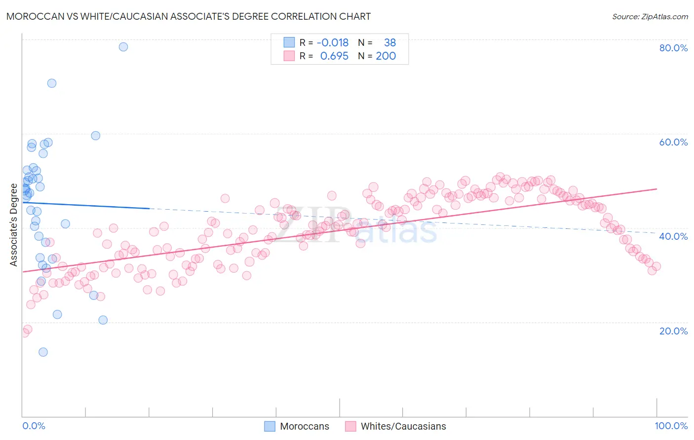 Moroccan vs White/Caucasian Associate's Degree