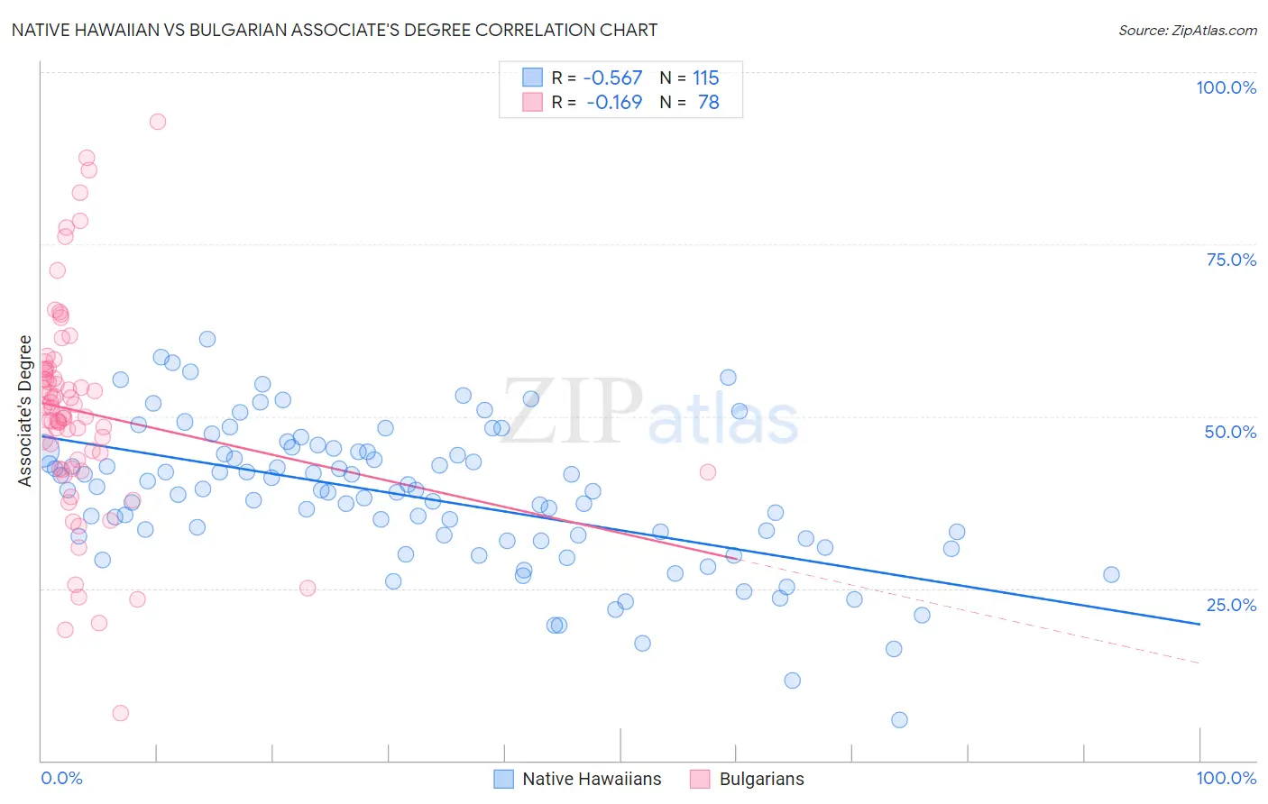 Native Hawaiian vs Bulgarian Associate's Degree
