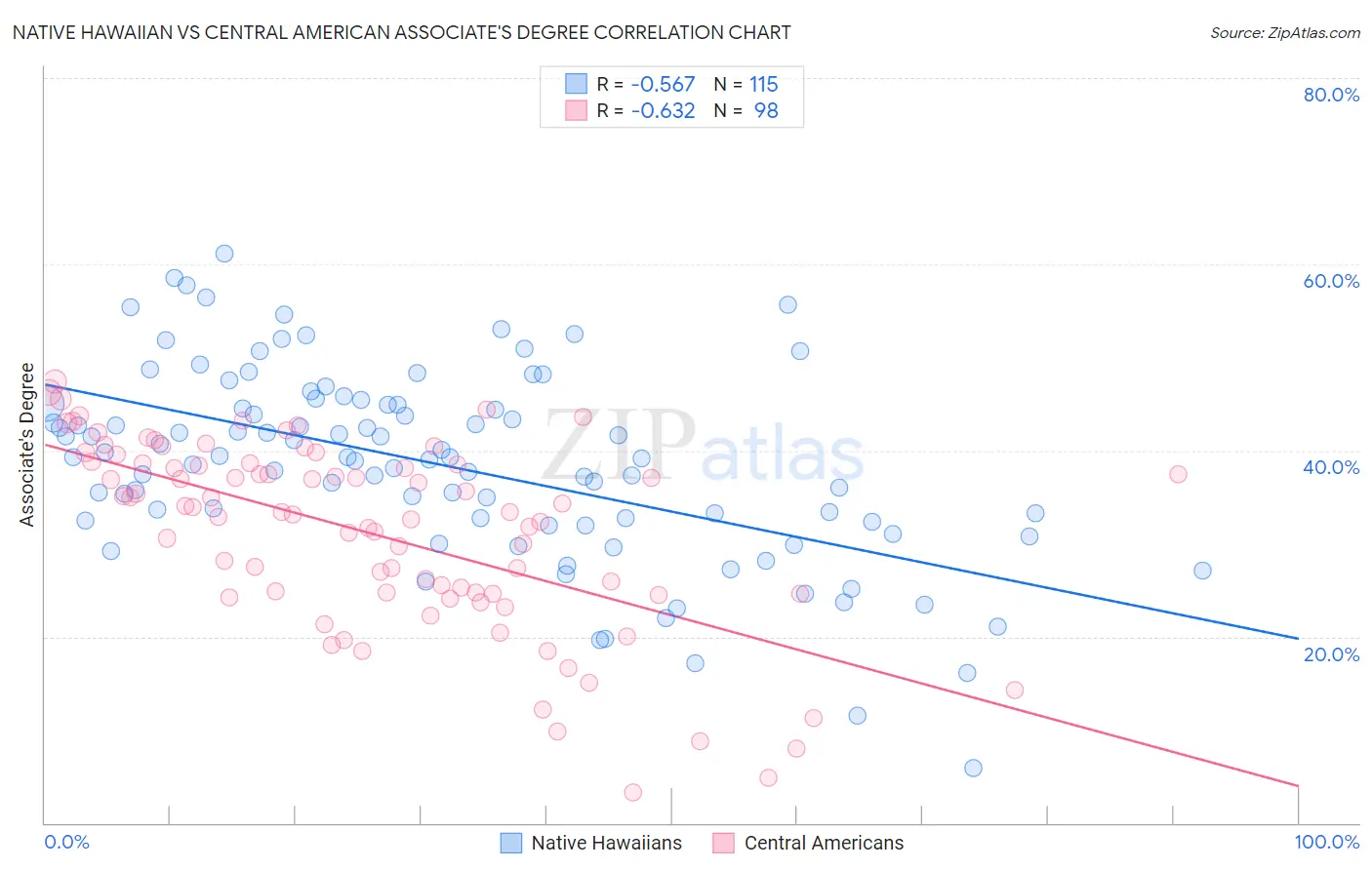 Native Hawaiian vs Central American Associate's Degree