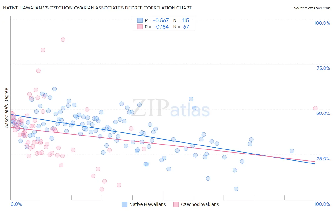 Native Hawaiian vs Czechoslovakian Associate's Degree